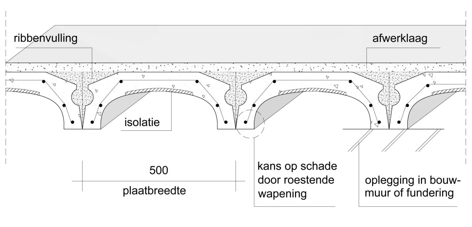 Doorsnede Kwaaitaal vloer
